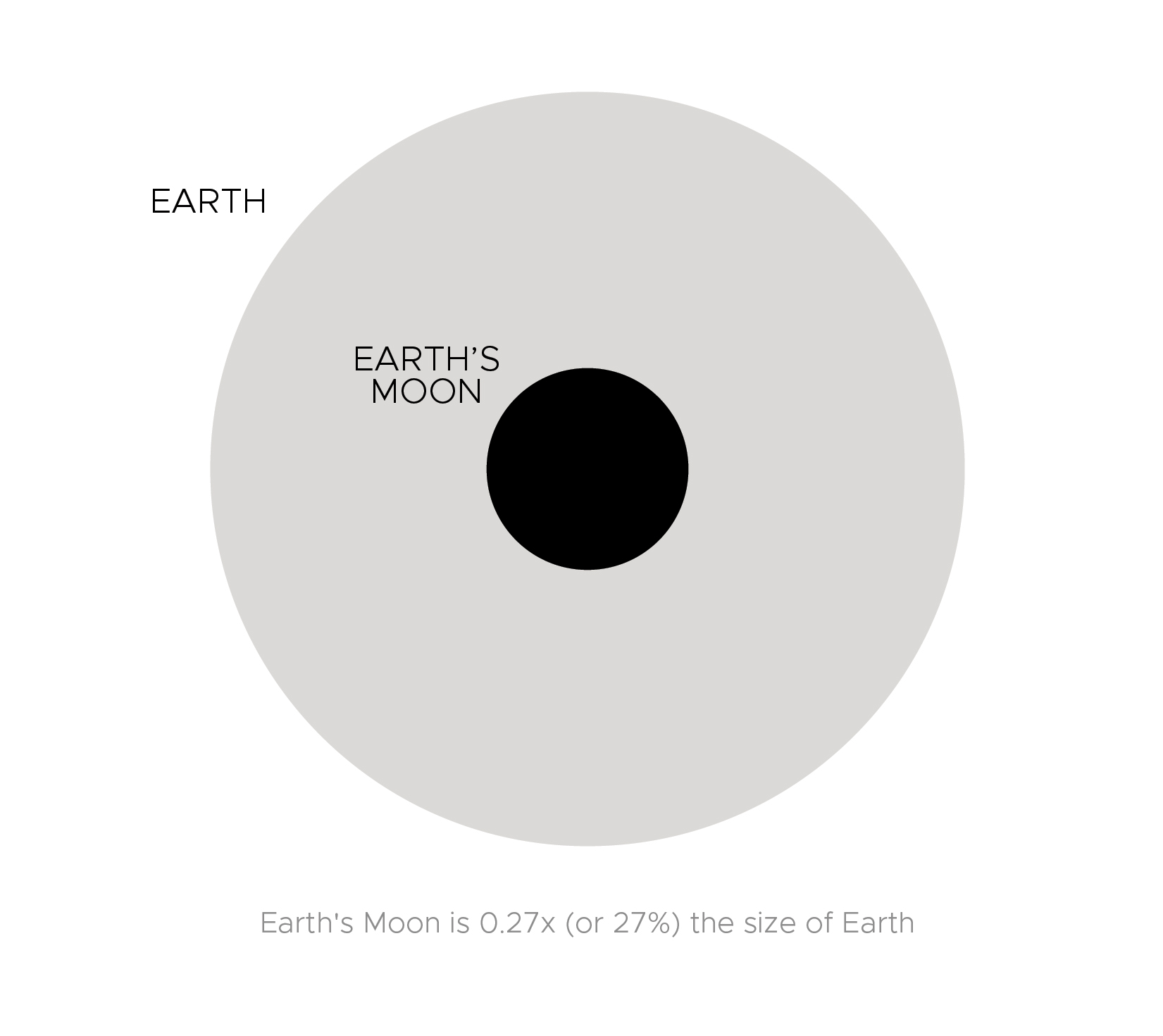 moon facts size